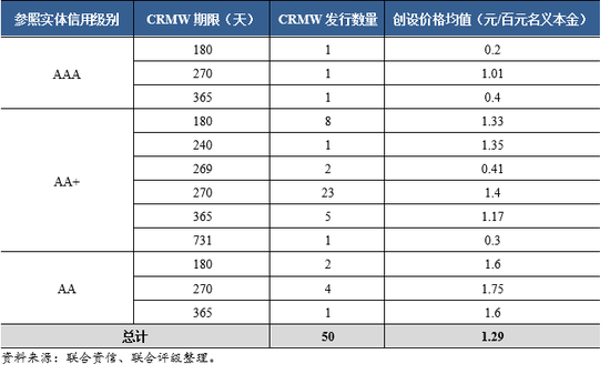 表12  CRMW创设价格与期限的关系