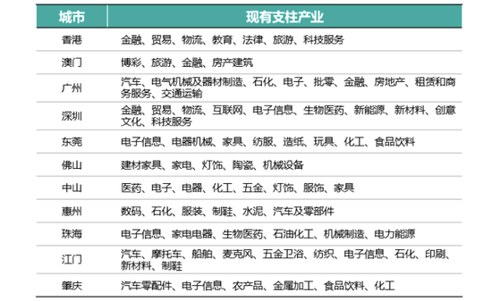 湾区50+丨透视：粤港澳大湾区的经济支柱是什么