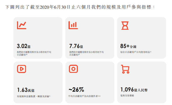 快手上半年巨亏63亿，员工激励计划近5000人或可人均分500万