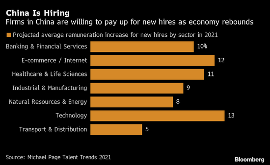 在华公司招兵买马 金融和科技岗位需求旺盛
