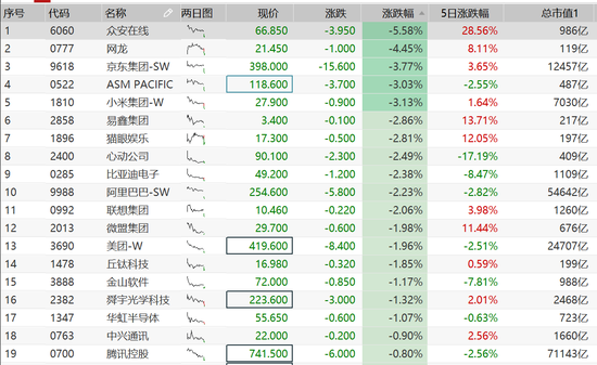 通胀预期升温港股大幅调整：恒生科技指数跌超2%