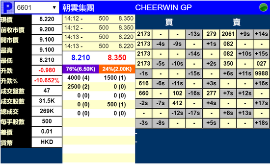 立白集团旗下朝云集团预热场跌10.65% 一手亏490港元