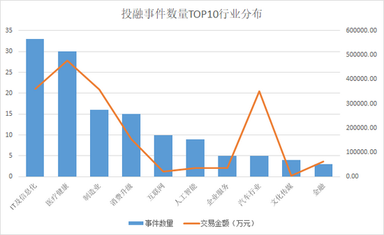 来源：投中数据库