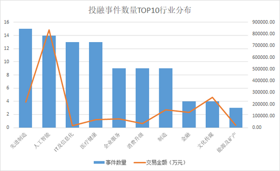 本周创投圈回顾 | 广东省融资数拔得头筹 万达商管获PAG领投巨额Pre-IPO轮