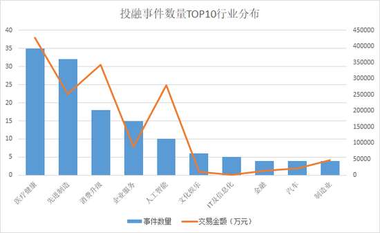 “本周创投圈回顾 |医疗健康赛道创新高 上海融资额战绩亮眼