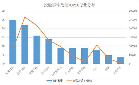 “本周创投圈回顾 | 先进制造融资数登榜首 宁德时代再出手做LP