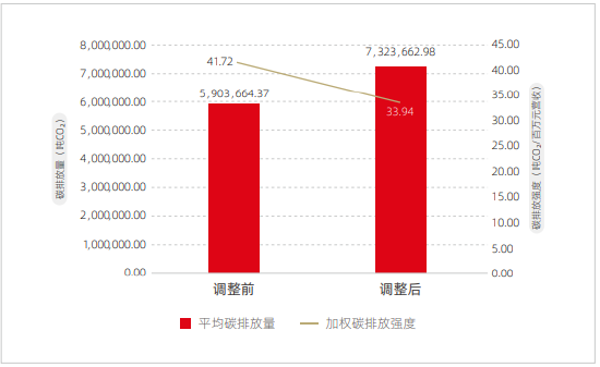 资料来源：新浪财经ESG评级中心  商道融绿