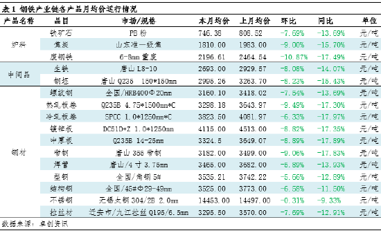 月度跟踪:8月钢铁产业链数据全景及传导逻辑分析