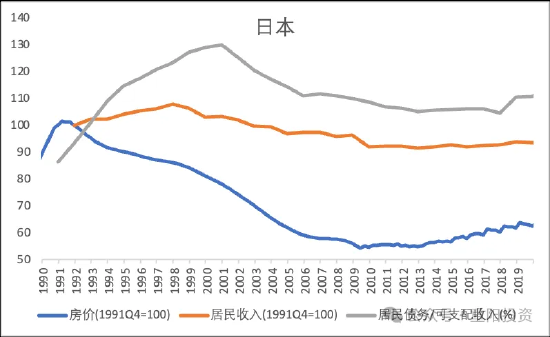 数据来源：BIS，Eurostat，INE，BOJ，MHLW，重阳投资