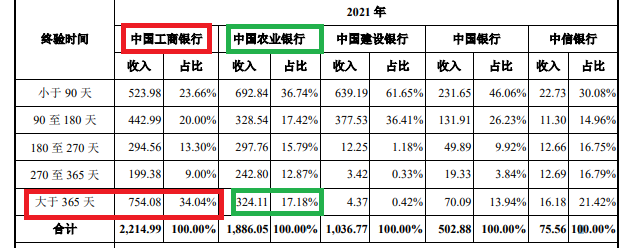 注：银行客户发货至确认收货需要的时间 来源：公告