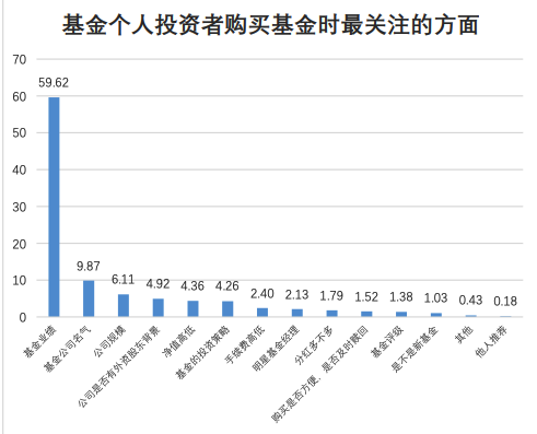 (来源:《基金小我投资者投资情况调查问卷分析通知》)