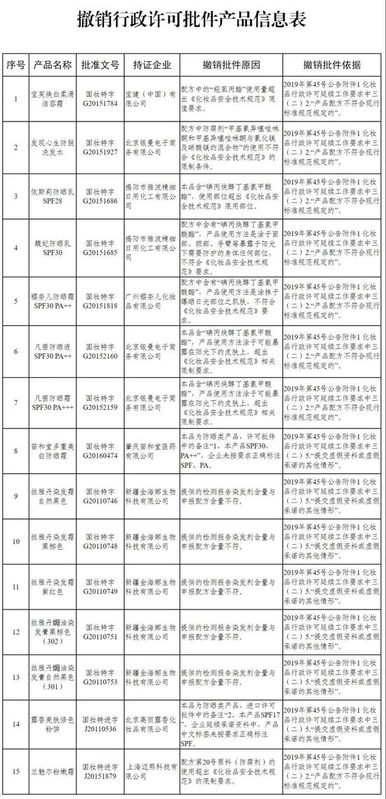 宝芙焕白柔滑洁容霜等15个化妆品禁止生产销售