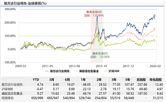 易方达研究精选股票发行：冯波掌舵 年化回报