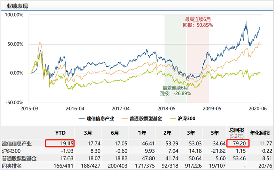 数据来源；wind 截止日期：2020年6月17日