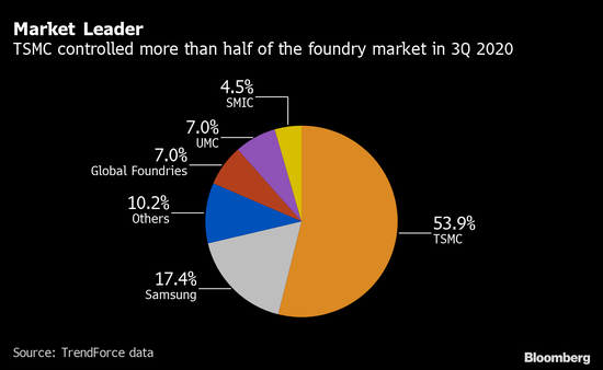 台积电Q3营收3564.3亿新台币 净利润增长36%