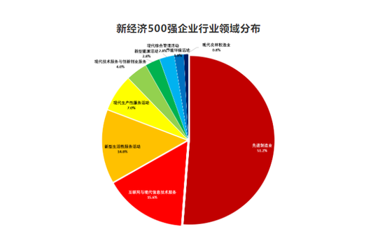 2020中国新经济企业500强发展报告发布 呈现八大发展趋势