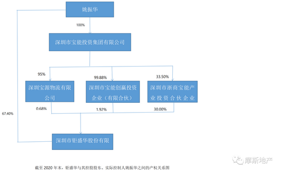 宝能产权关系图 Morse姐制图