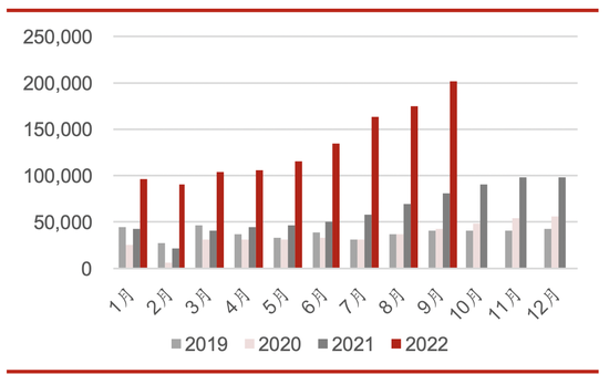 2019年-2022年比亚迪公司月度汽车销量，来自华西证券