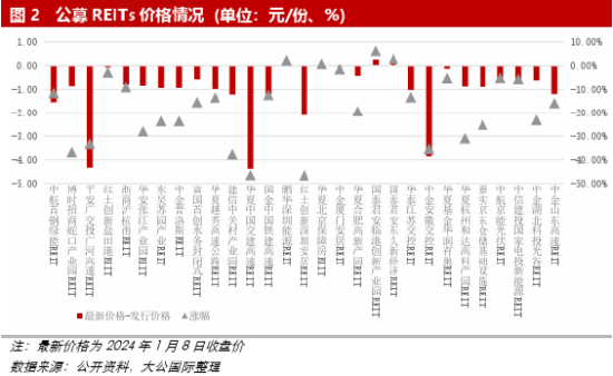 2023年公募REITs市场年度报告