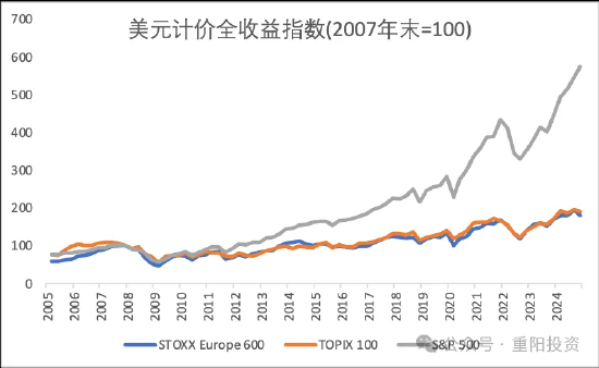 数据来源：Bloomberg，重阳投资&nbsp; &nbsp;注：数据截至2024年12月18日