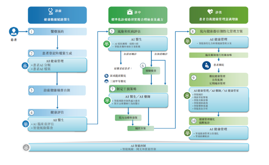 图|微医控股健共体业务流程图（来自招股书）