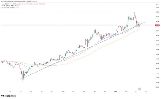 来源：TradingView，Forex.com