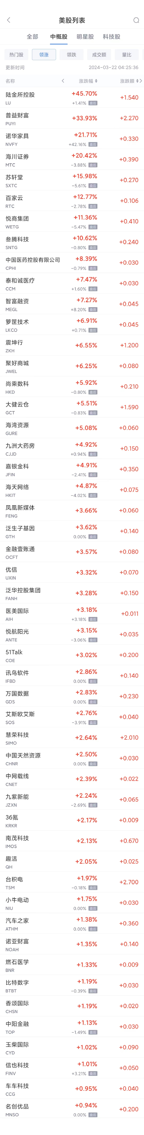 热门中概股周四多数下跌 B站跌8.8%，拼多多跌7.5%