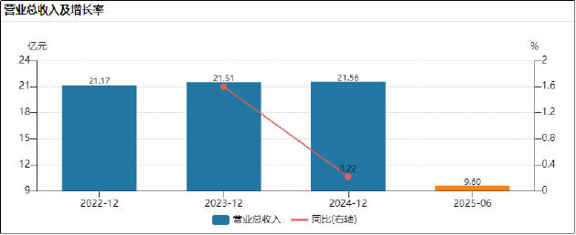 植物医生IPO：增长停滞营收增速跑输行业 左手分红套现右手募资IPO动机或存疑