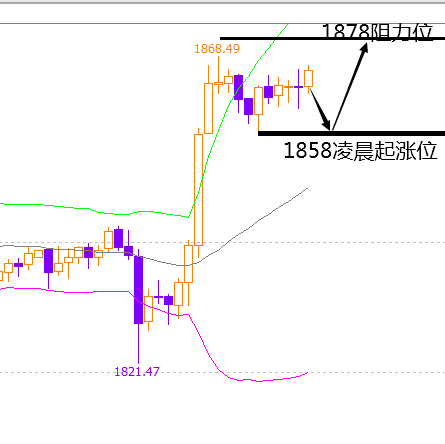 张晶霖:美元跌入深渊伦敦金多头上位 黄金还会涨吗