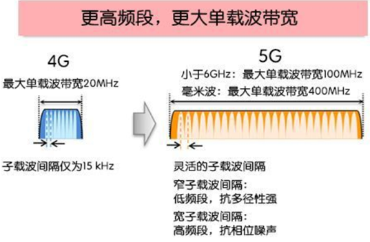  5G无线频段和带宽都高于4G