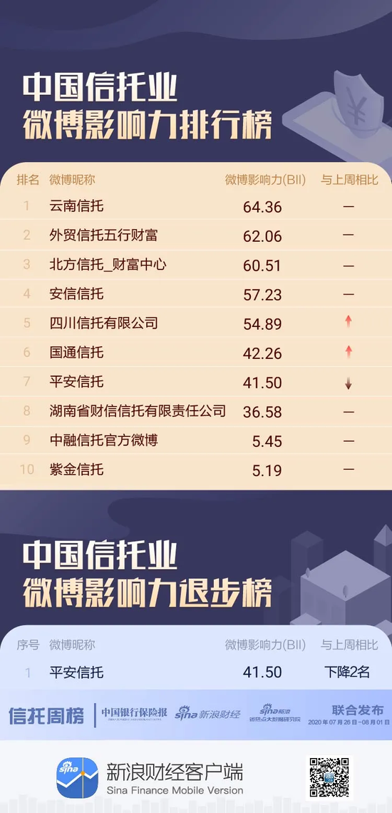 信托机构微博影响力哪家强？平安信托下降两位