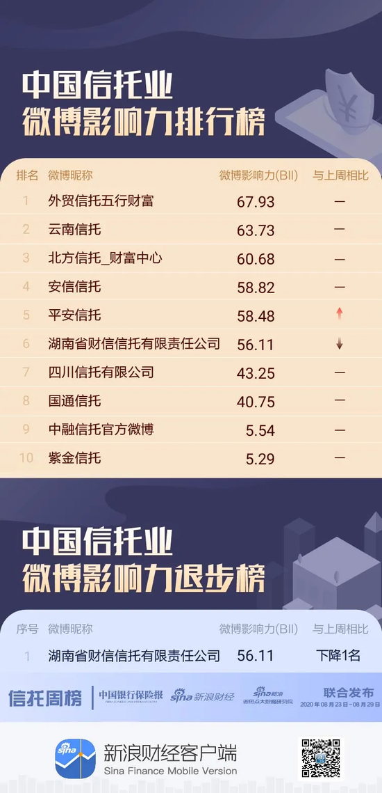 信托机构微博影响力哪家强？湖南财信信托排名下降1位