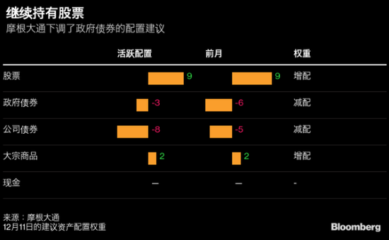 摩根大通2020年首选交易：做空黄金 买入大量股票