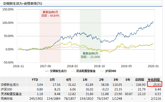 数据来源：wind 截止日期为2020年1月6日