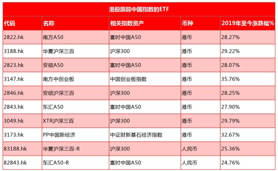 数据来源：彭博、华盛证券 收益从2019年1月1日截止到3月4日