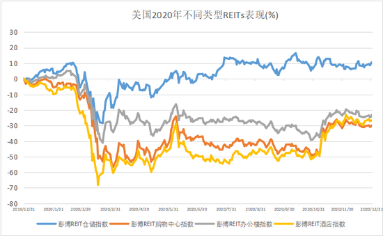 “过去来不及参与，REITs的未来可以同行