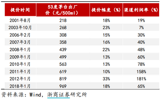 　（图：53度飞天茅台出厂价提价情况）