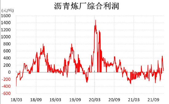 信达期货：需求保持高增速 沥青相对抗跌