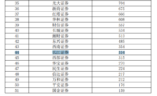 来源:2021年度证券公司履行社会责任专项评价数据统计结果