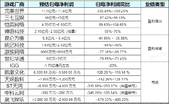 上市游戏厂商2022年上半年业绩预告整理（来源：游戏茶馆）