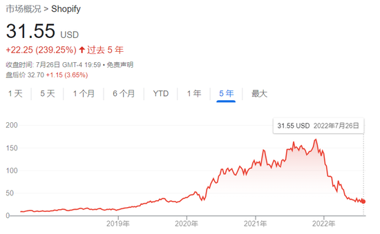 在新冠疫情中，Shopify的股价走向历史高位&nbsp; 谷歌财经截图