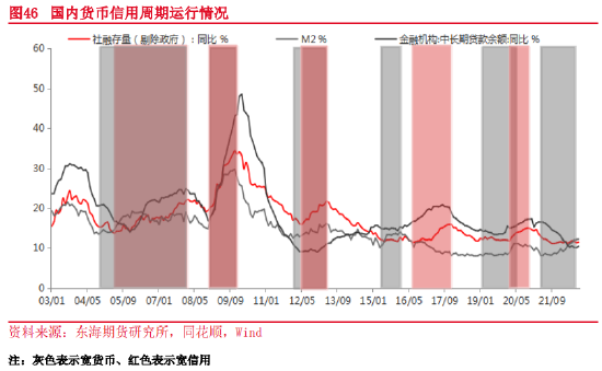 东海期货：2023年宏观及大类资产配置策略