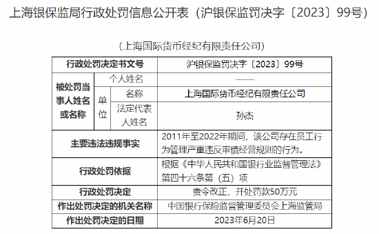 上海国际货币经纪公司因员工行为管理严重违反审慎经营规则被罚50万元
