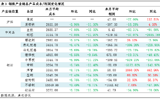 月度跟踪:8月钢铁产业链数据全景及传导逻辑分析