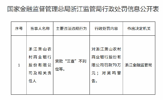 浙江萧山农村商业银行被罚70万元：贷款“三查”不到位等