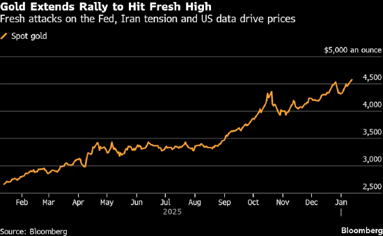 由于美联储独立性存隐忧、伊朗局势添变数 黄金价格再创历史新高