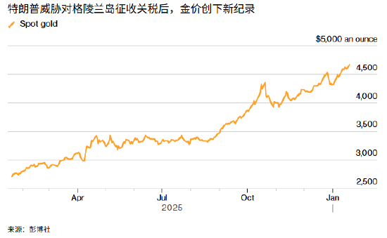 ATFX:特朗普关税换领土惊雷突响 黄金白银再次冲向新高