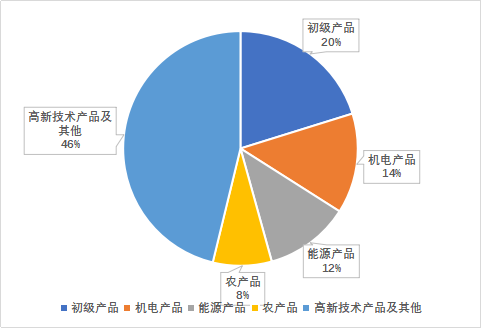 图2 2018年中国从东盟进口产品在东盟进口总额中占比情况来源：UN Comtrade数据库，植信投资研究院