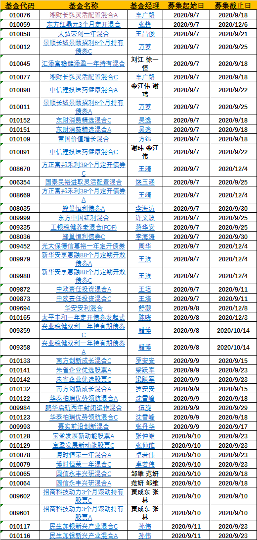 数据来源:新浪基金数据库 统计日期:2020年9月7日-2020年9月11日