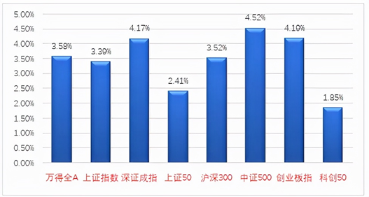 「中加市场周报」股市：把握结构性机会，深挖三季报